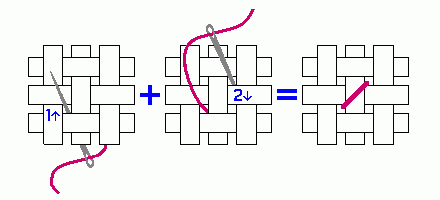 Как рассчитать канву для вышивки по количеству крестиков: калькулятор