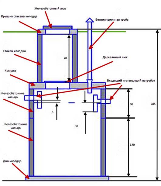 Вентиляция выгребной ямы в частном доме: принудительная, из бетонных колец