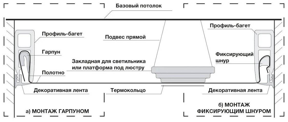 Монтаж профиля для натяжных потолков