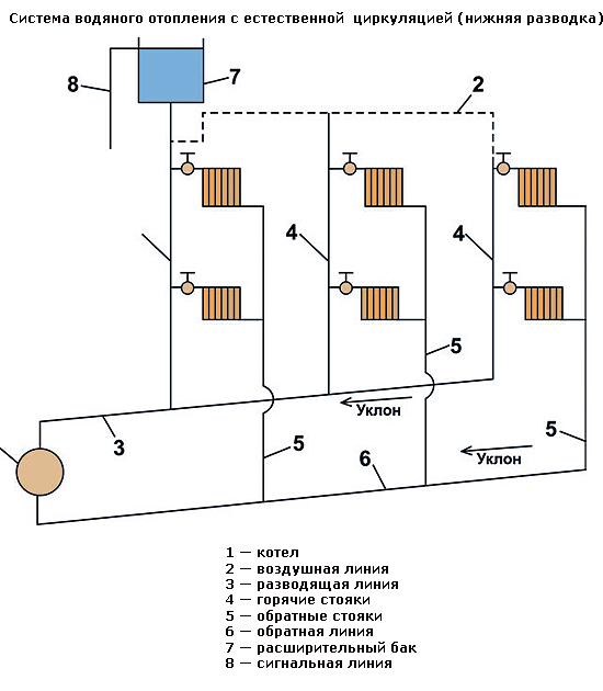 Схема отопления частного дома с естественной циркуляцией теплоносителя - aqueo.ru
