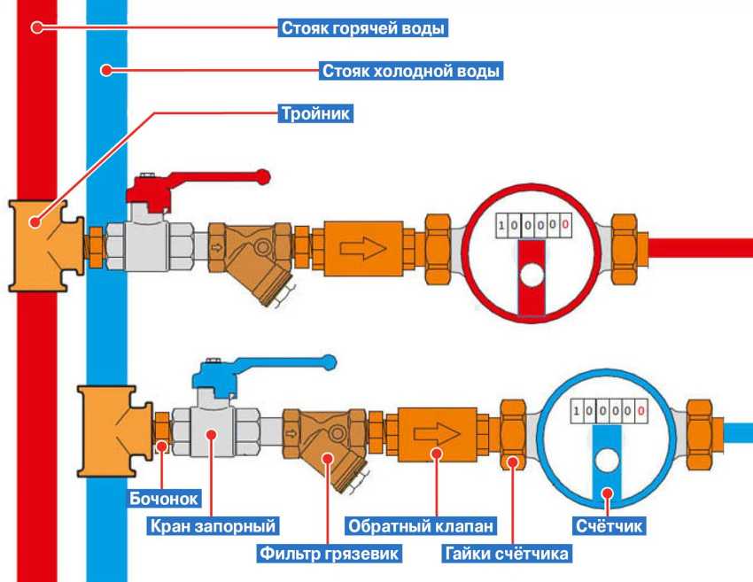 Как установить счётчик на воду своими руками – последовательность операций по установке водосчётчика