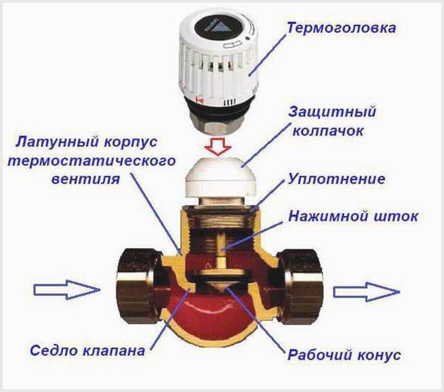 Терморегулятор для радиатора отопления: виды и принцип работы - aqueo.ru
