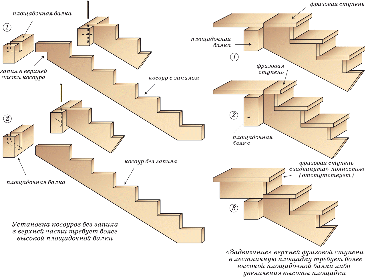 ?приставная лестница: требования к конструкции, расчет и сборка