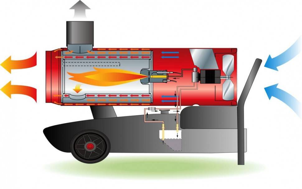 Тепловые пушки на дизельном топливе: устройство и принцип работы