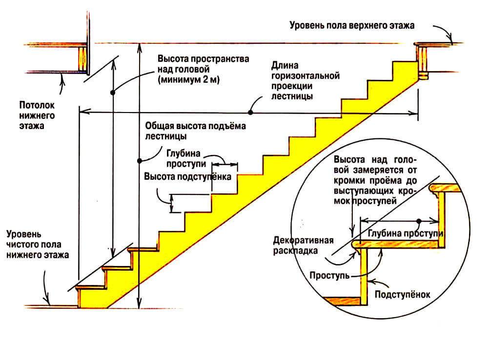 Рассчитываем размеры лестницы на второй этаж на даче и в доме (фото, чертежи, таблицы)