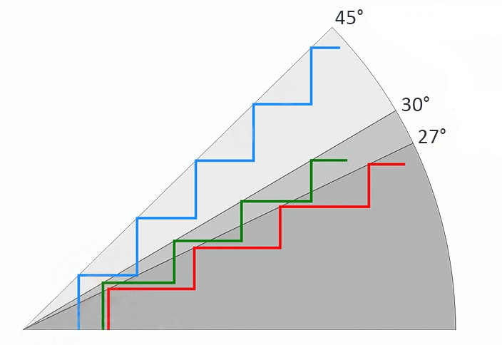 Оптимальный угол наклона лестницы (гост и снип)