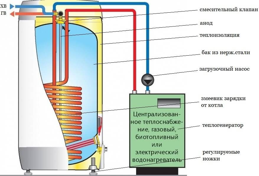 Электрический котел для отопления и горячего водоснабжения: виды | гидро гуру